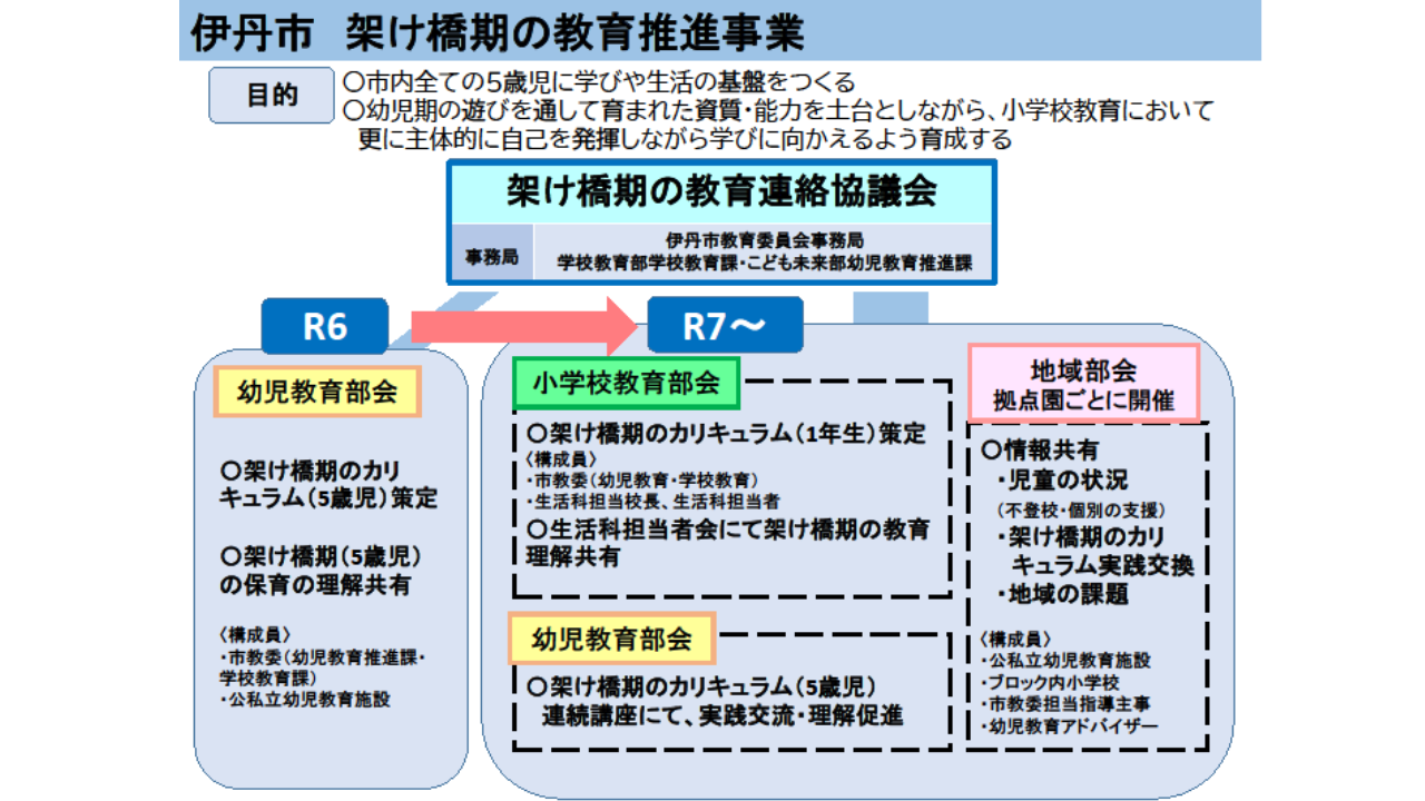 伊丹市　架け橋期の教育す陰唇事業