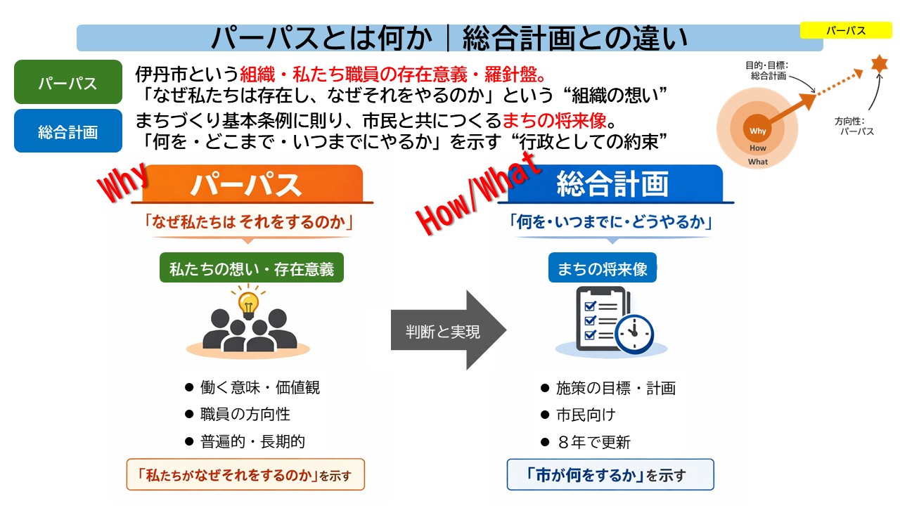 パーパスと総合計画の違い。パーパスは伊丹市という組織・私たち職員の存在意義・羅針盤。「なぜ私たちは存在し、なぜそれをやるのか」という&rdquo;組織の想い&rdquo;。総合計画はまちづくり基本条例に則り、市民と共につくるまちの将来像。「何を・どこまで・いつまでにやるか」を示す&rdquo;行政としての約束&rdquo;。