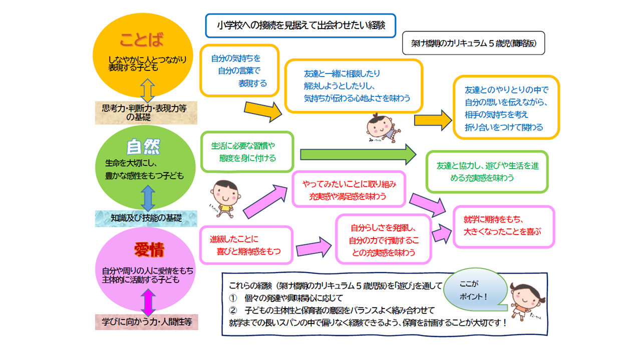 架け橋期のカリキュラム５歳児（簡略版）