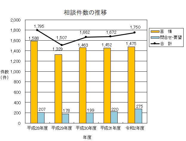 相談件数の推移