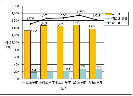 消費生活相談件数推移