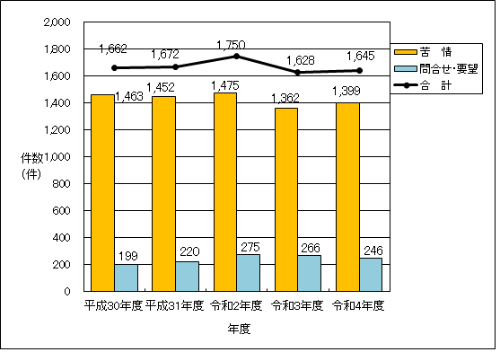 相談件数グラフ