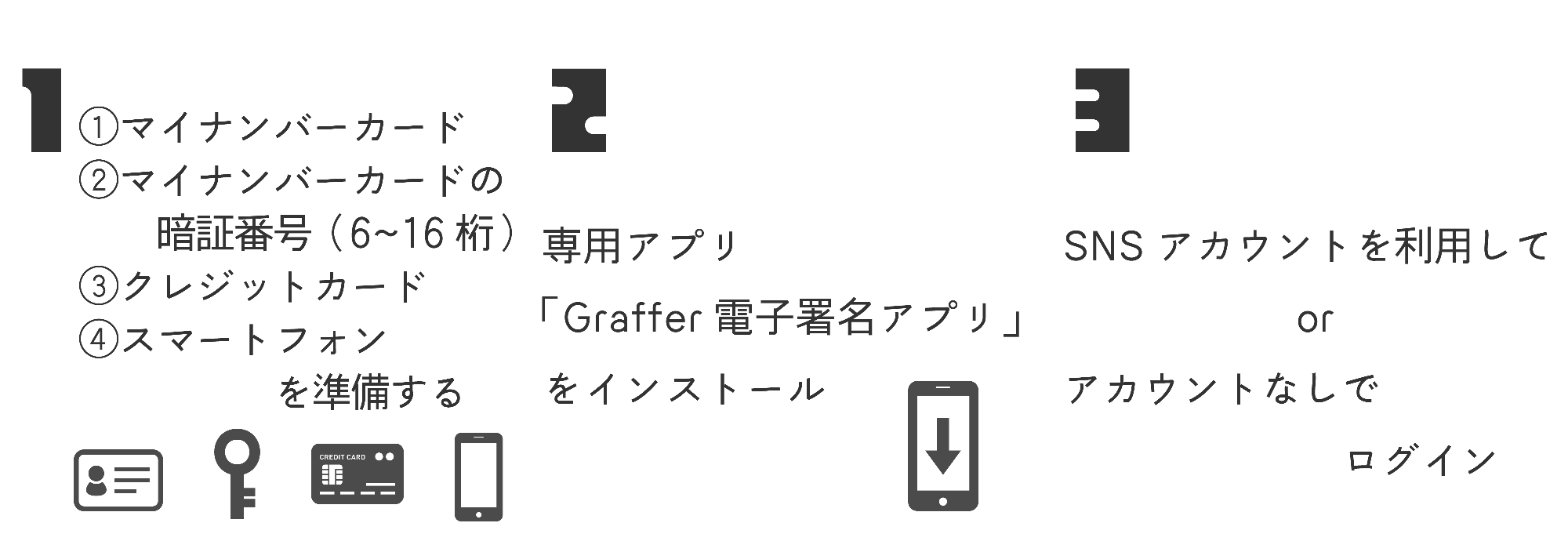 1マイナンバーとマイナンバーカードの暗証番号とクレジットカードとスマートフォンを準備する。2専用アプリをインストールする。3ログインする。