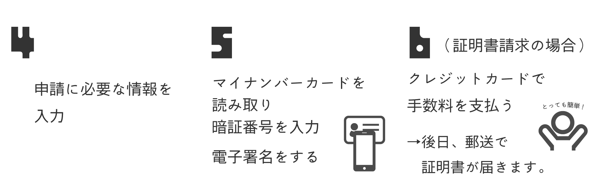 4申請に必要な情報を入力。5マイナンバーカードを読み取り暗証番号を入力し、電子署名をする。6証明書請求の場合はクレジットカードで手数料を支払う。後日、郵送で証明書が届きます。