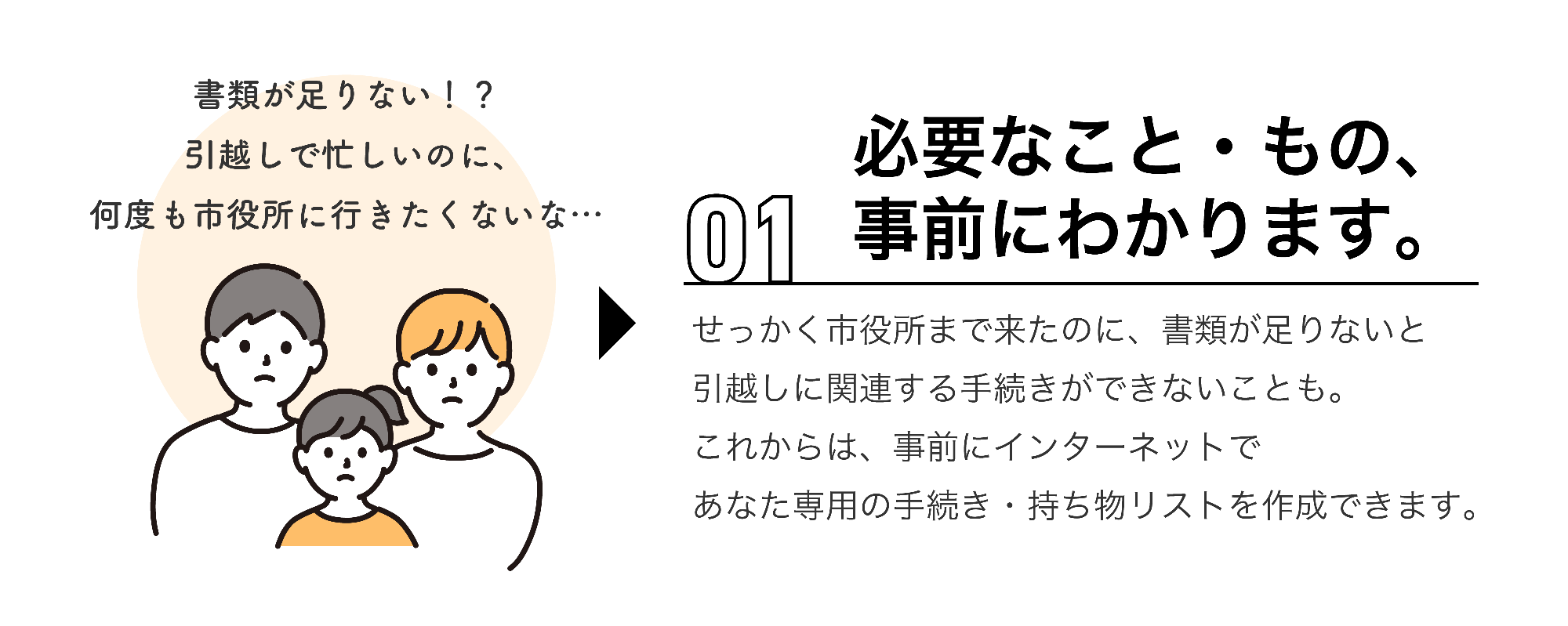 まず、インターネットで事前に質問事項に答えることで、あなたが引っ越しの際に必要な手続きや持ち物が、いつでもどこでもわかります。