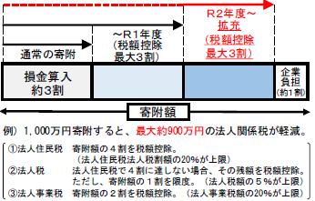 企業版ふるさと納税制度