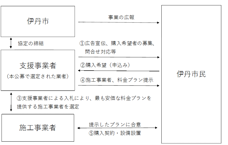 共同購入事業イメージ