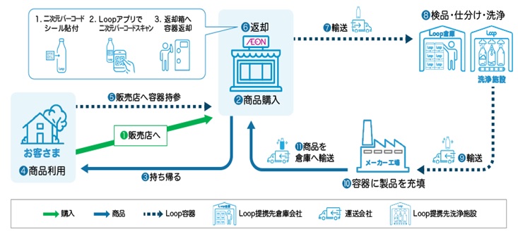 イオンループの仕組み