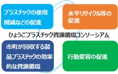 ひょうごプラスチック資源環境コンソーシアムの仕組み