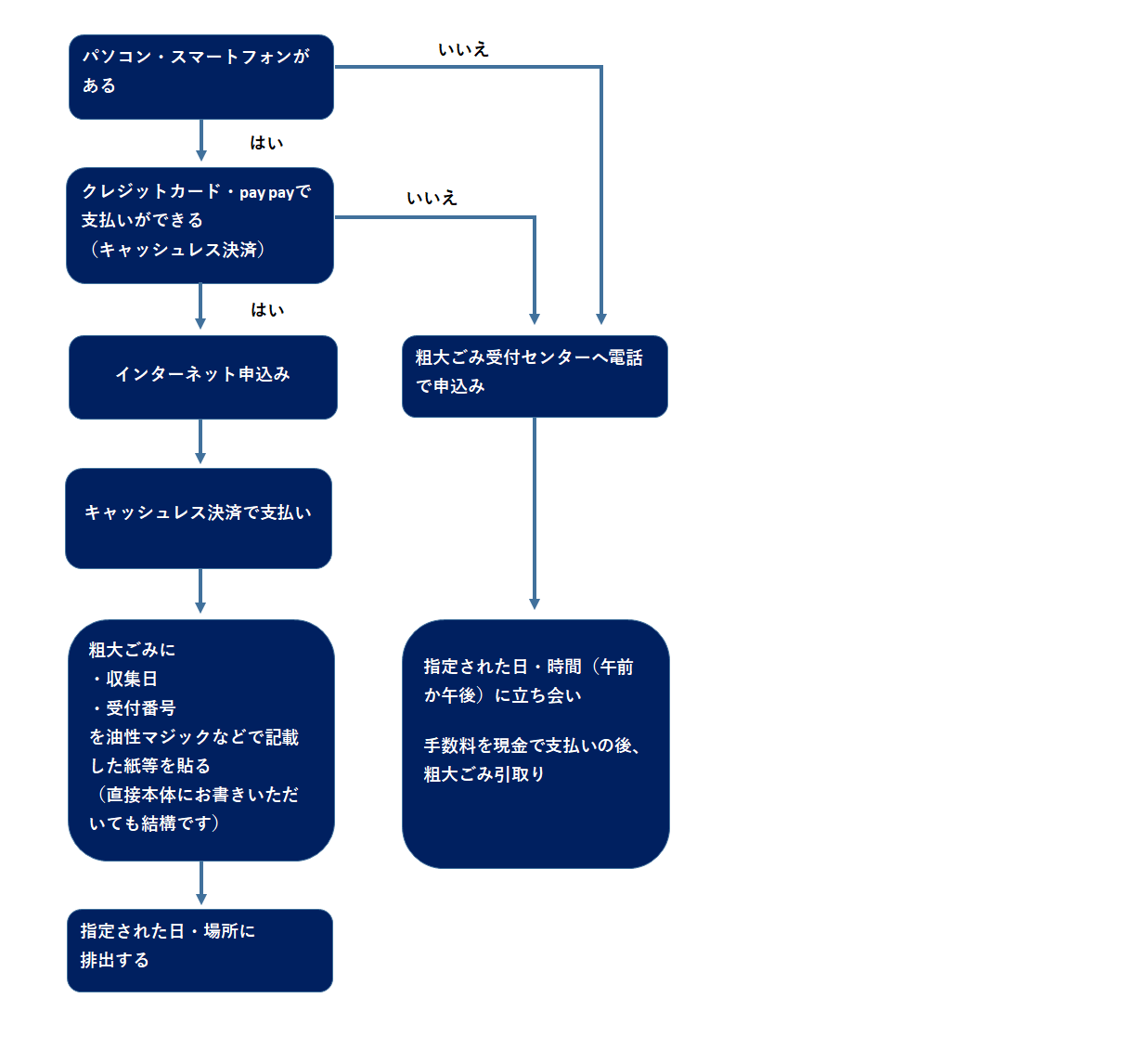 粗大ごみ申込みフロー図