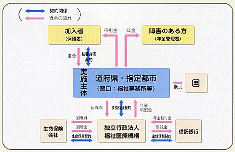 扶養共済制度のしくみフロー図