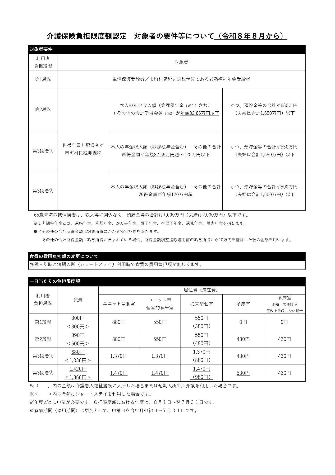 介護保険負担限度額認定 対象者の要件等について