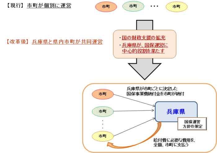 国保制度改革の概要図