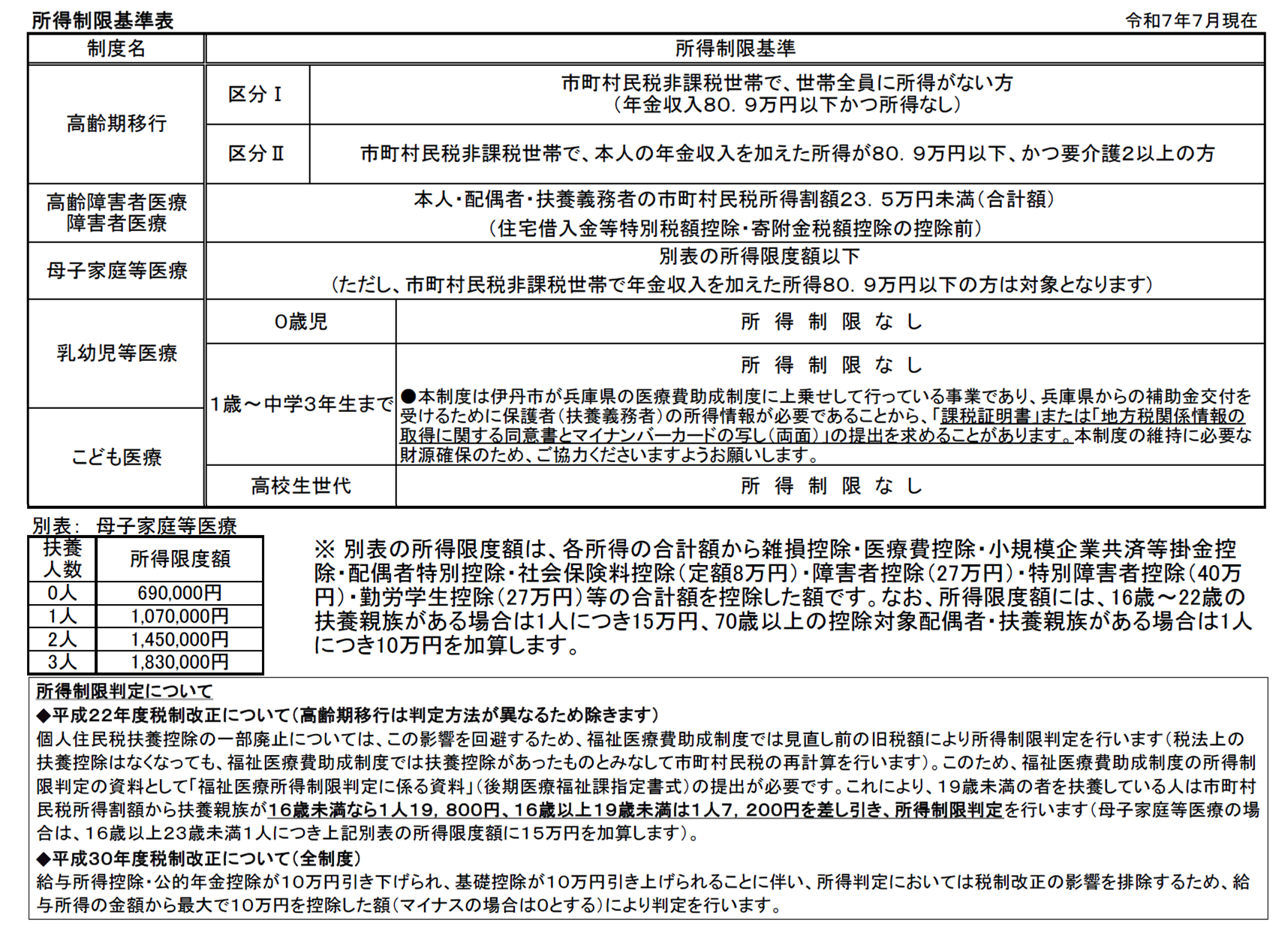 福祉医療費助成制度一覧表（裏）