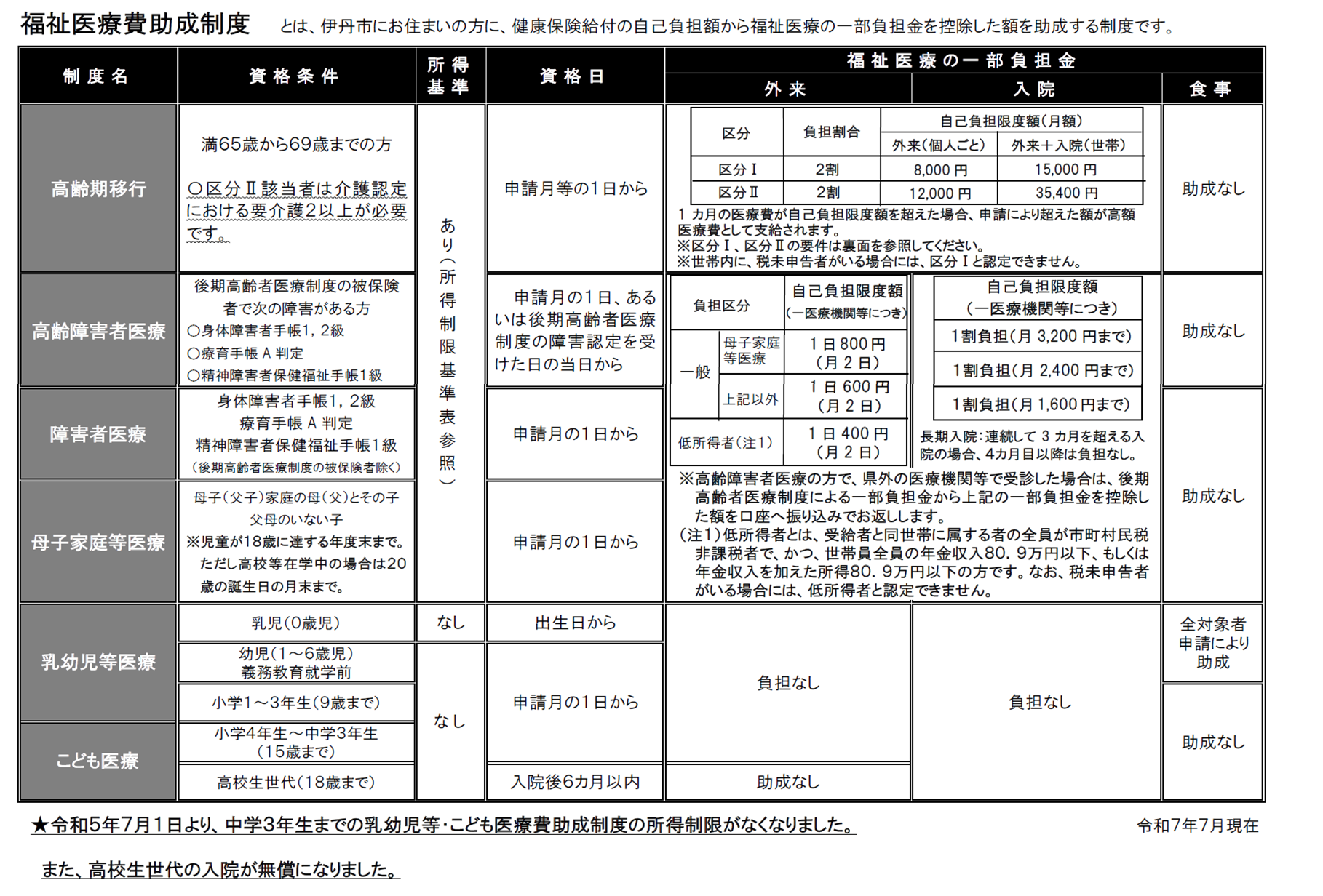 福祉医療費助成制度一覧表（表）