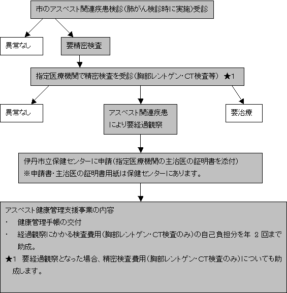 アスベスト健康管理支援事業の流れ