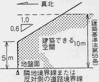 第1種高度地区イメージ図