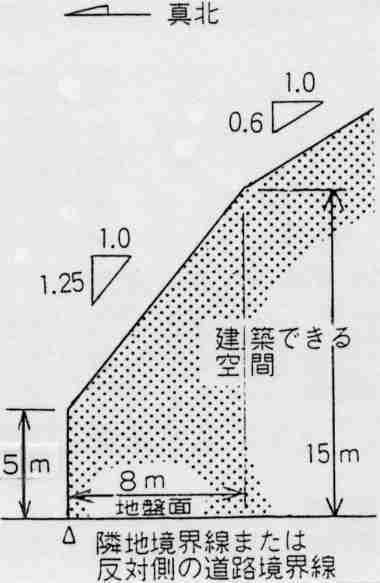 第2種高度地区イメージ図