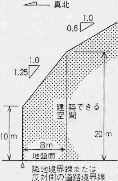 第3種高度地区イメージ図