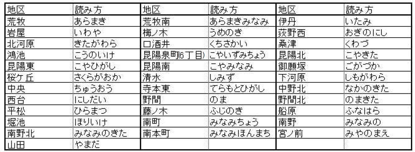 住居表示実施地区