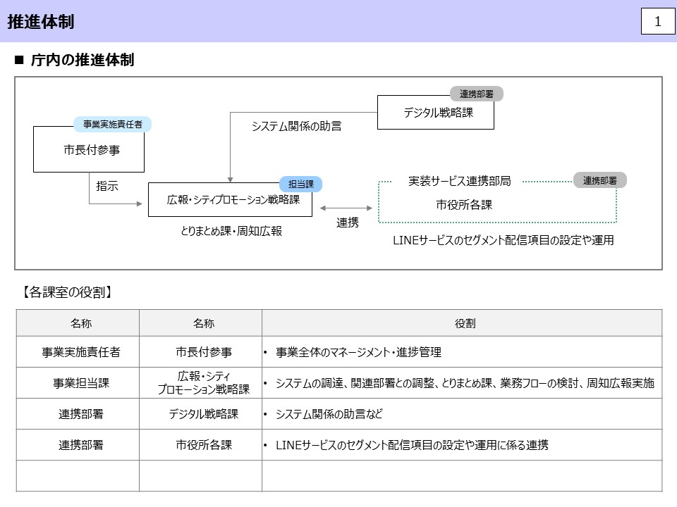 推進体制１