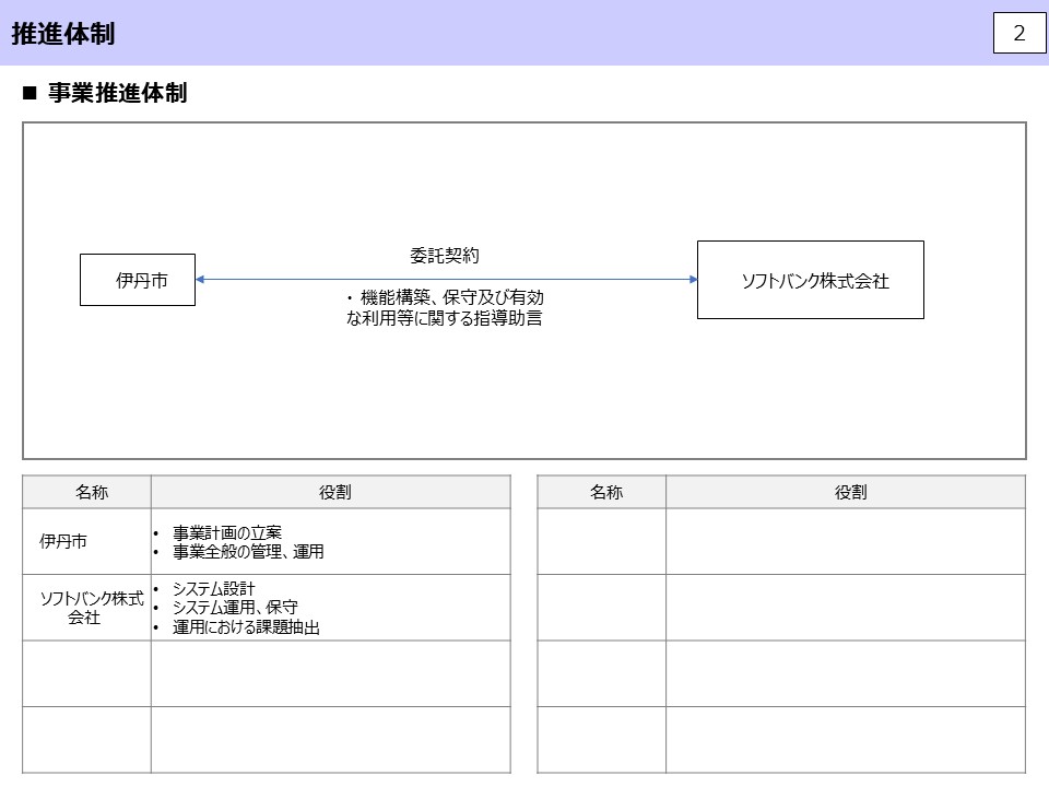 推進体制２