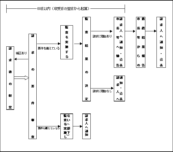 住民監査請求の流れ図