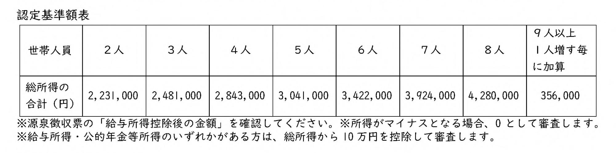 令和７年度認定基準額