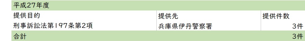 平成27年度画像提供件数