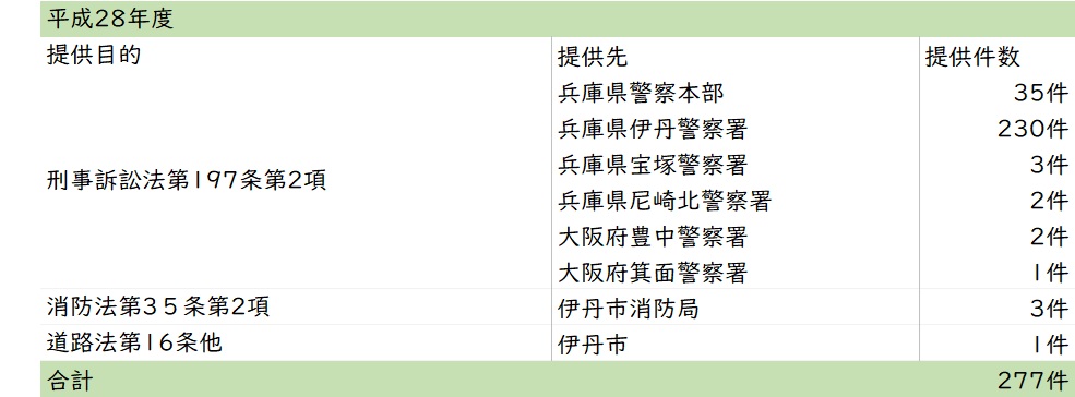平成28年度画像提供件数