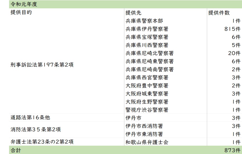 令和元年度画像提供件数