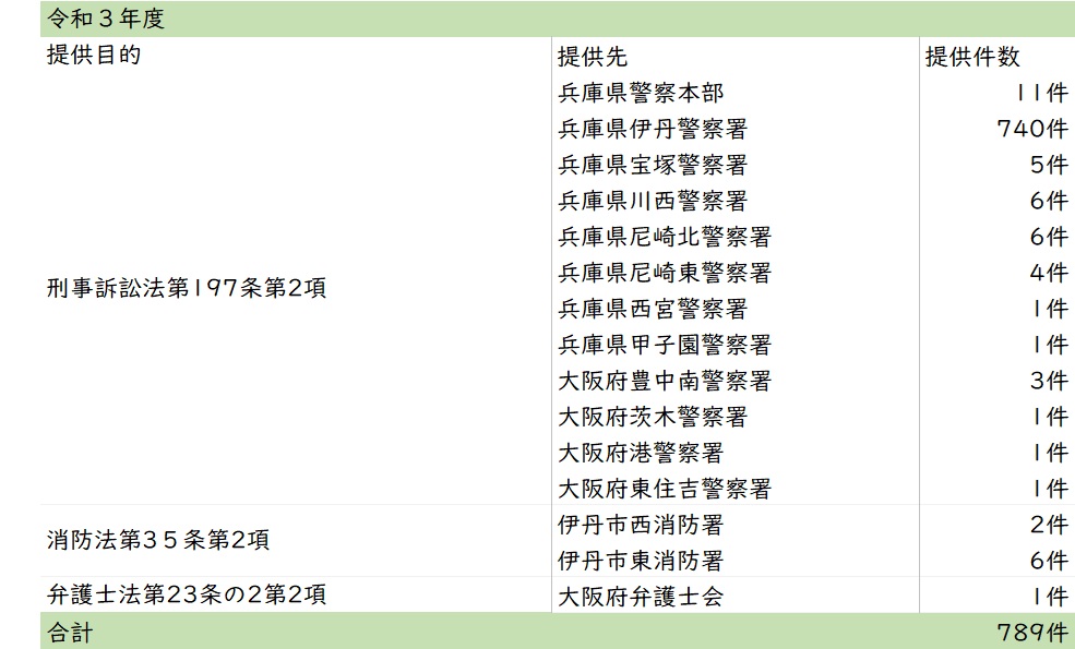 令和3年度画像提供件数
