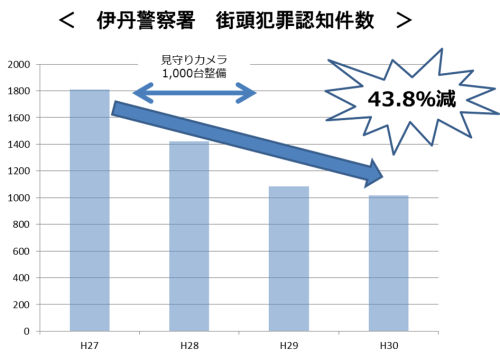 伊丹警察署街頭犯罪認知件数減少グラフ画像
