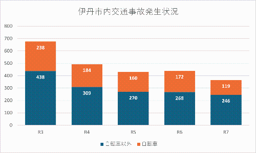 伊丹市内交通事故発生状況のグラフ