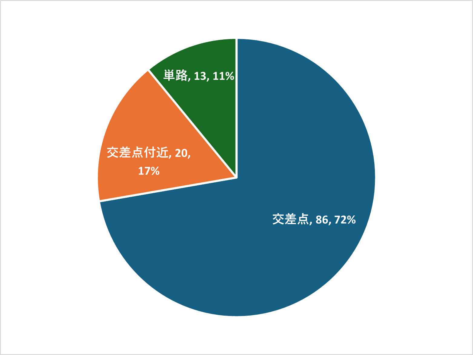 道路形状別自転車事故件数