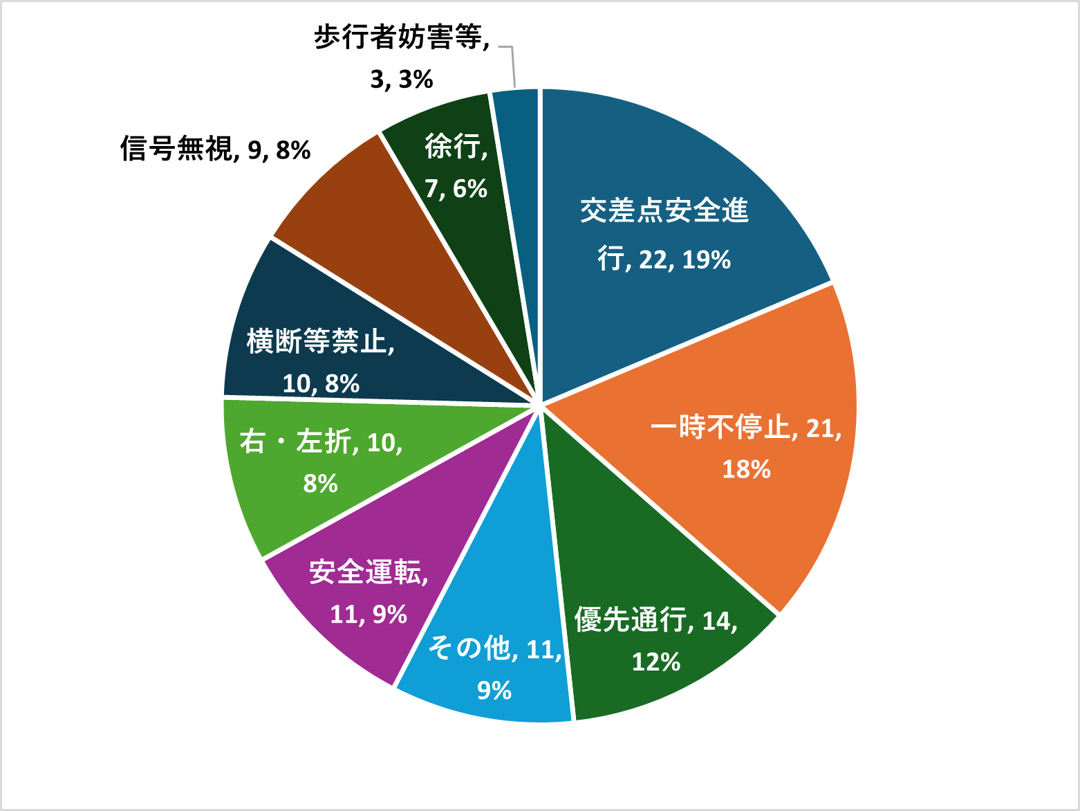 違反別発生状況