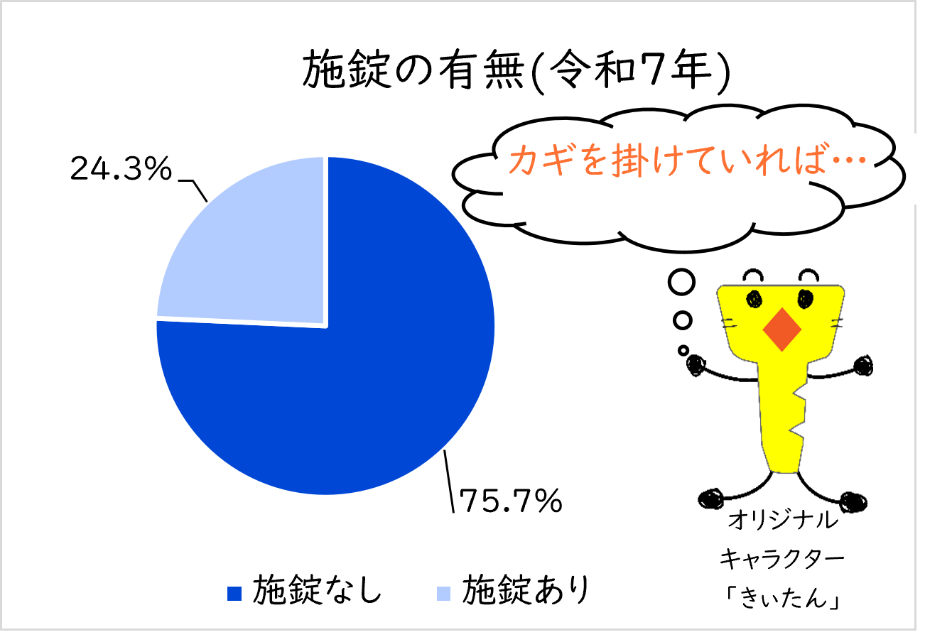 盗難自転車の施錠率グラフ