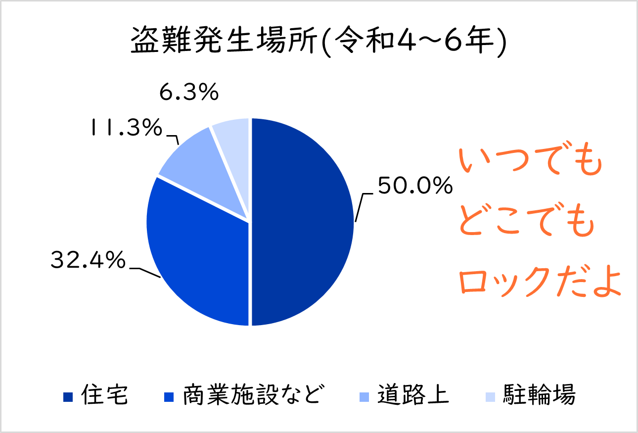 盗難発生場所のグラフ