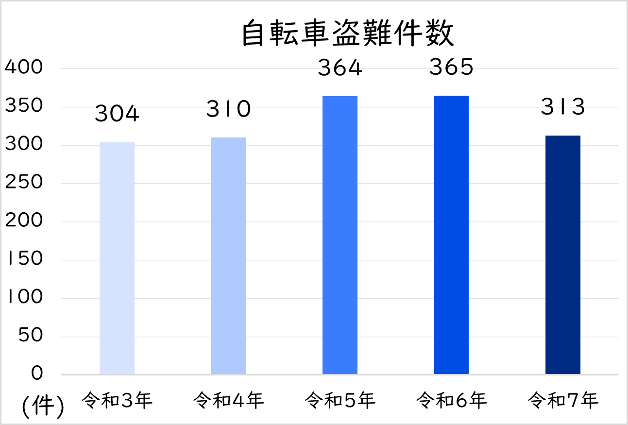 自転車盗難件数のグラフ