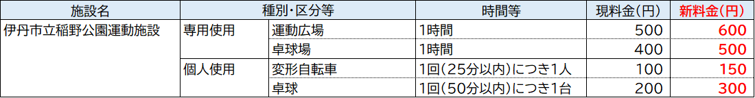 料金改定表（稲野公園運動施設）