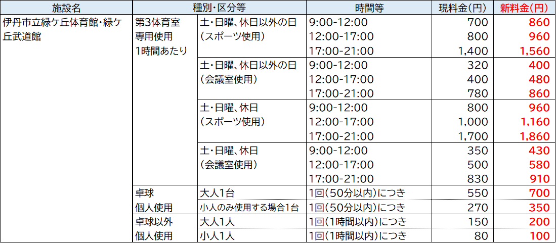 料金改定表（緑ケ丘体育館・武道館）