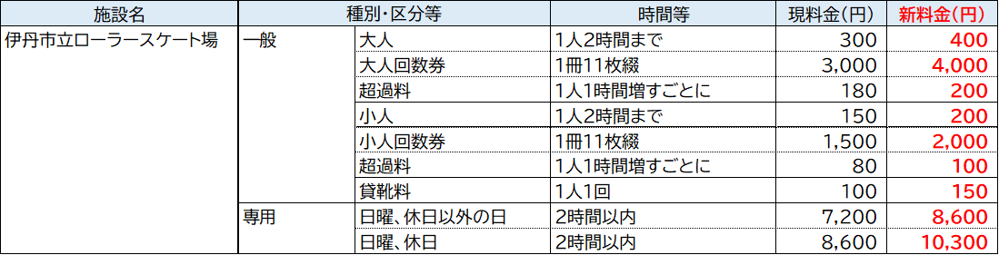 料金改定表（ローラースケート場）