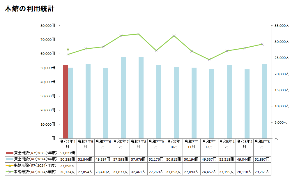 本館4月分利用統計