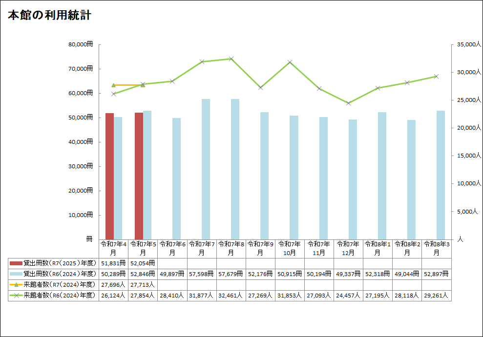 本館5月分利用統計