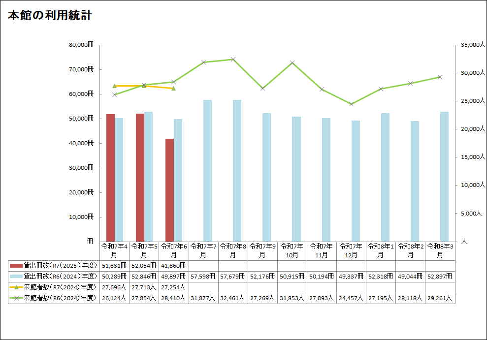本館6月分利用統計