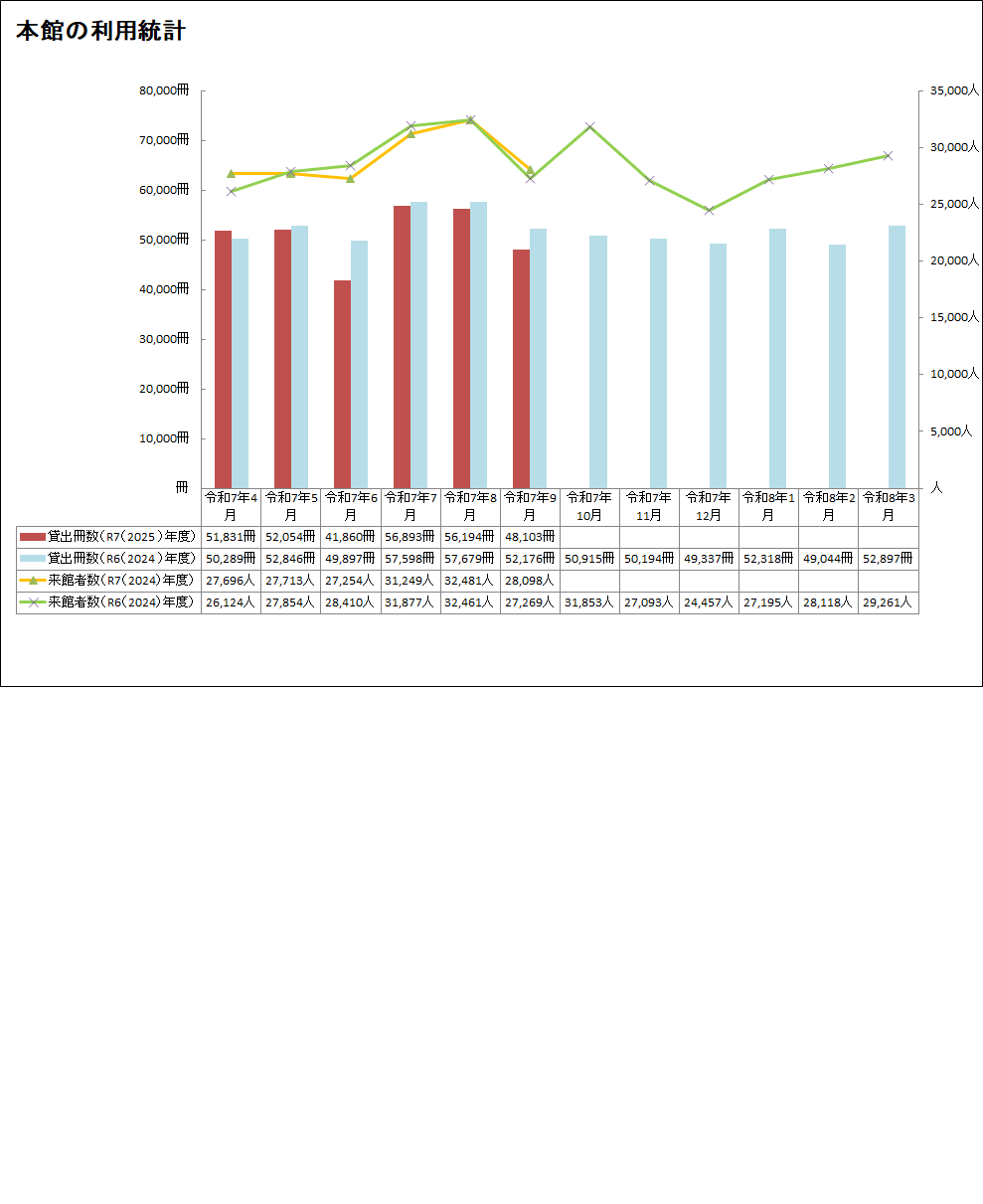 本館9月分利用統計