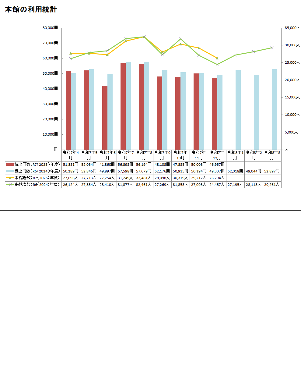 本館12月分利用統計