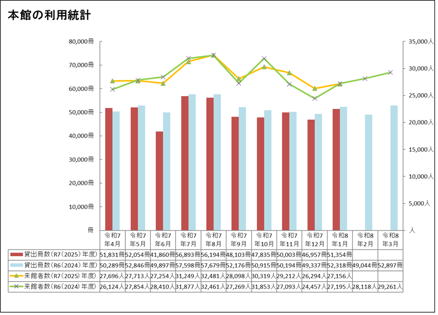 本館1月分利用統計
