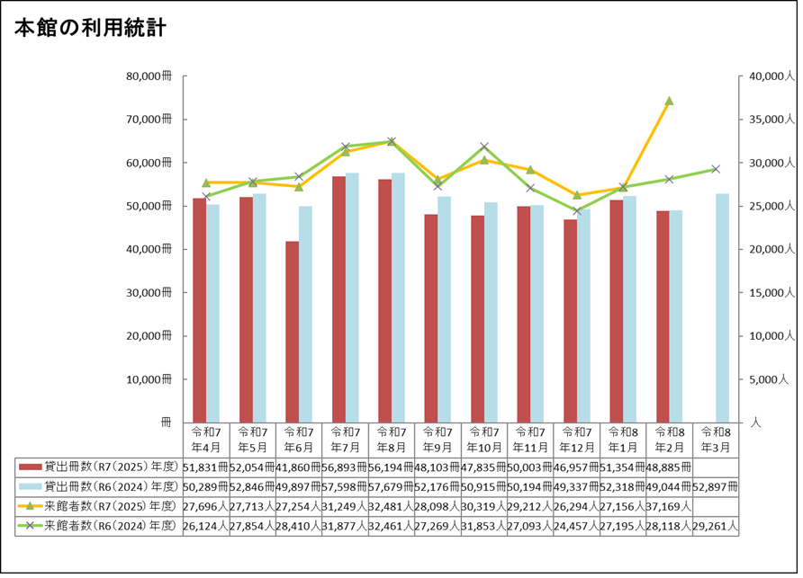 本館2月分利用統計