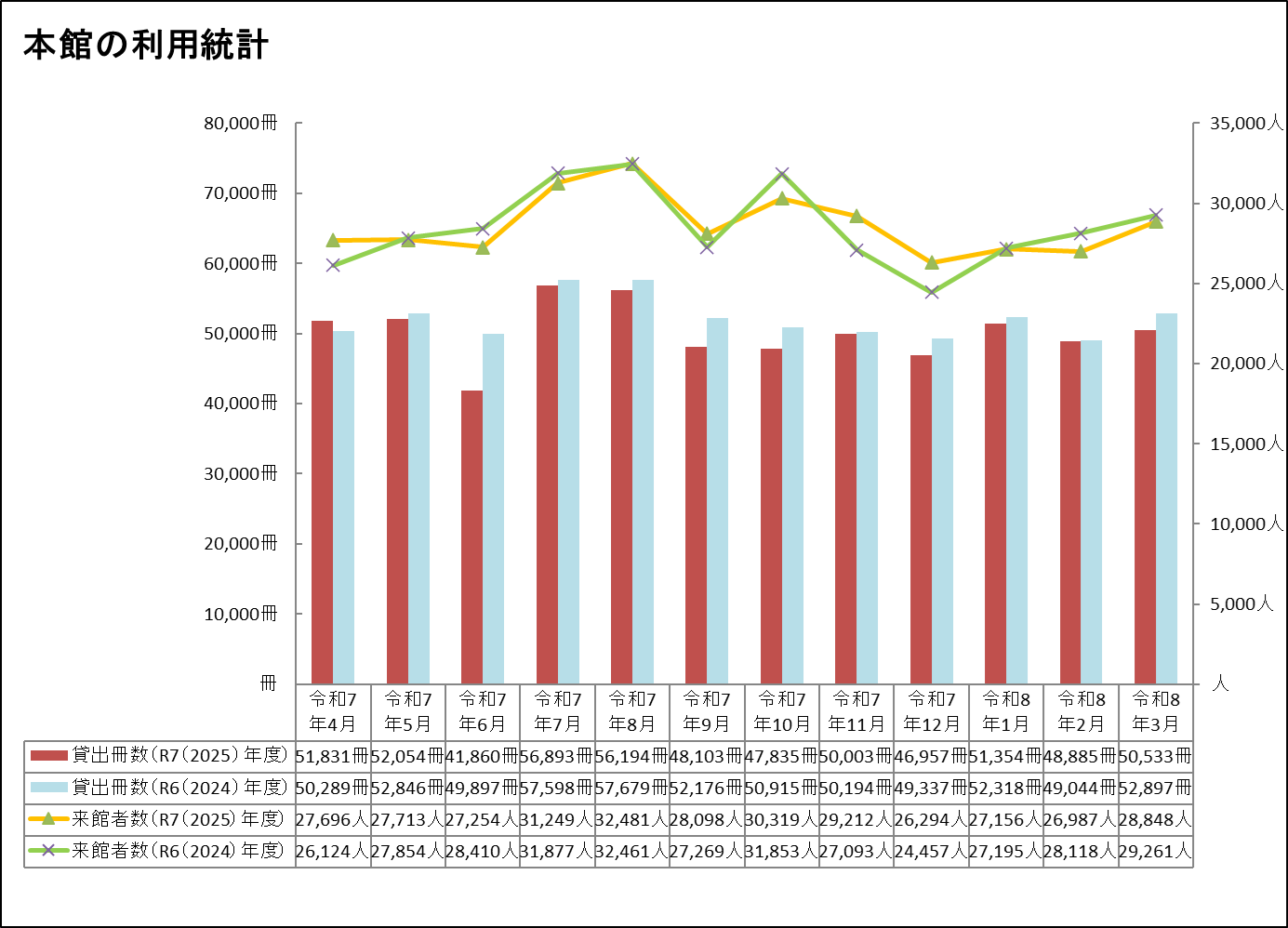 本館3月分利用統計